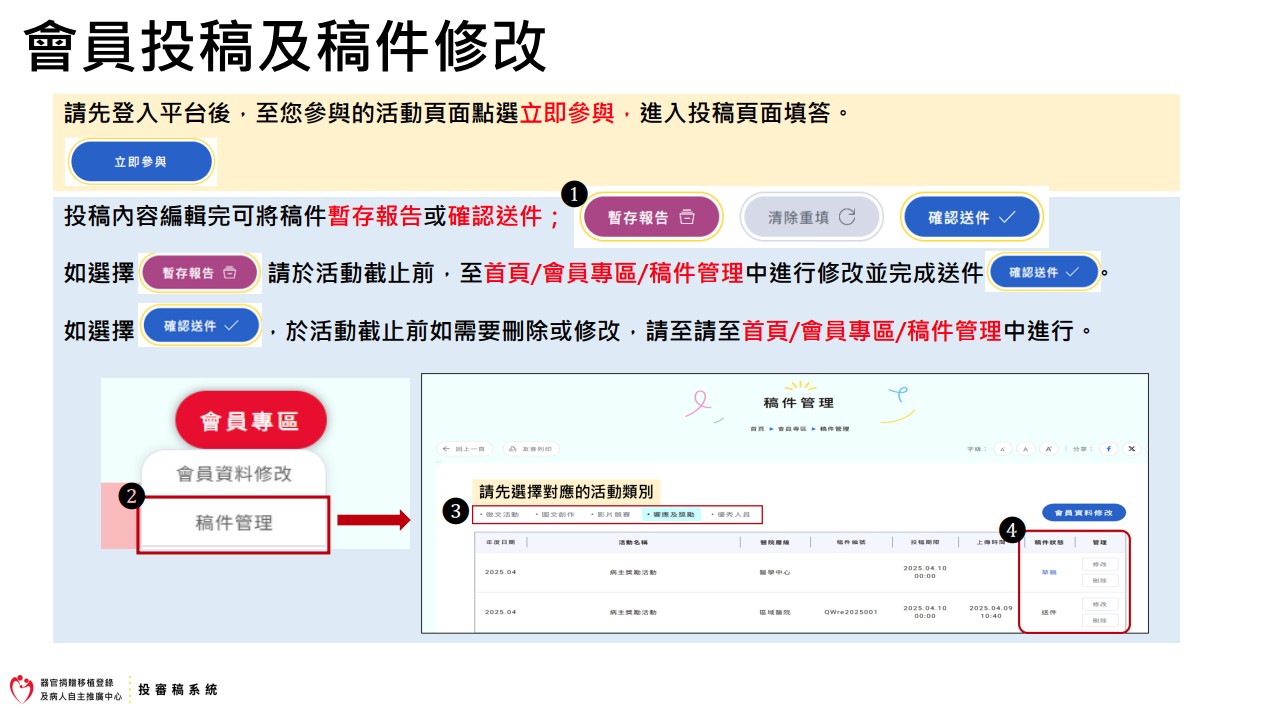 會員投稿及稿件修改-請先登入平台後，至您參與的活動頁面點選立即參與，進入投稿頁面填答。投稿內容編輯完可將稿件暫存報告或確認送件